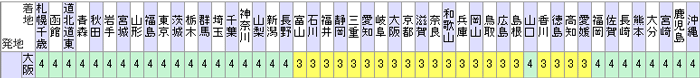 メール便到着の目安